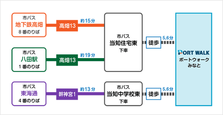 バスのアクセス図